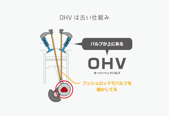 OHV オーバーヘッドバルブ　とは？